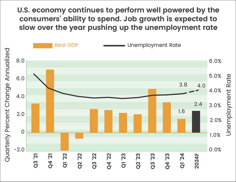 Chart for: U.S. economy continues to perform well powered by the consumers' ability to spend. Job growth is expected to slow over the year pushing up the unemployment rate0.0