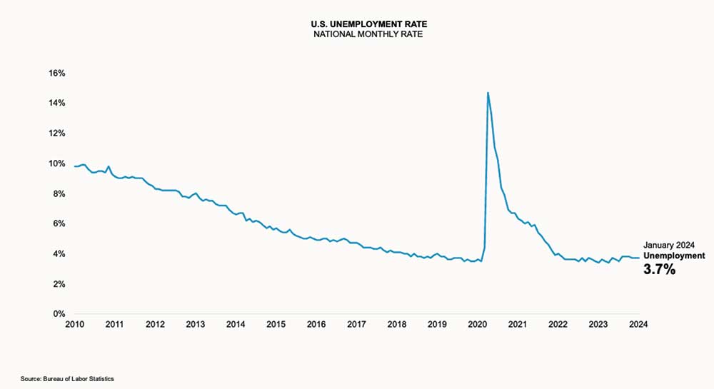 Line chart: U.S. unemployment rate national monthly rate. January 2024 Unemployment 3.7%
