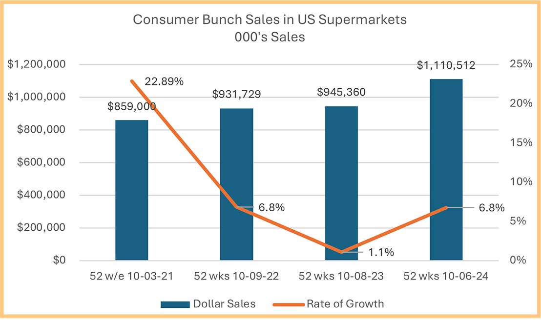 Bar and line graph showing consumer bunch sales and rate of growth in US supermarkets.