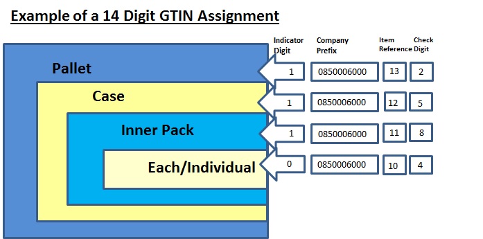 Example of a 14 Digit GTIN Assignment