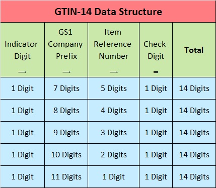 GTIN-14 Data Structure chart